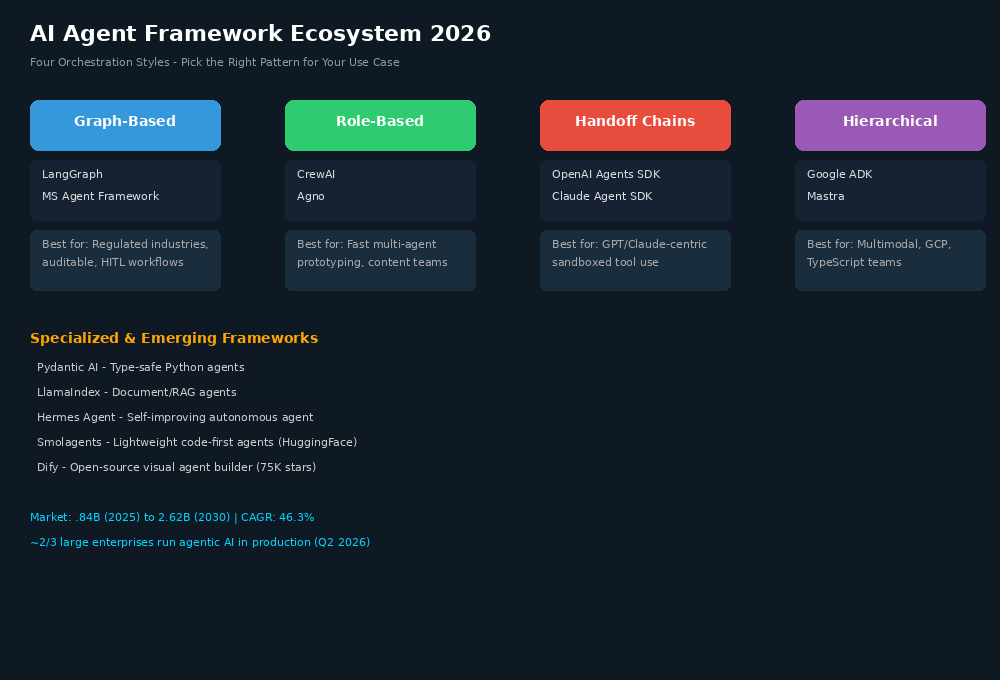 AI Agent Framework Ecosystem 2026