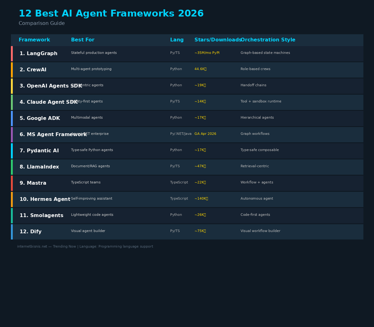 AI Agent Frameworks Comparison Table 2026