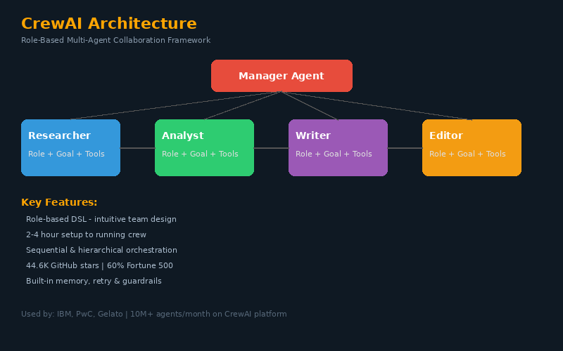 CrewAI Role-Based Multi-Agent Architecture