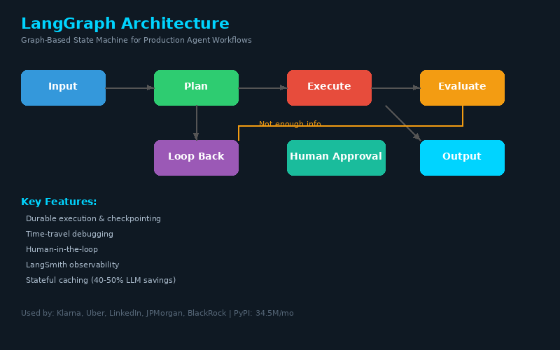 LangGraph Graph-Based State Machine Architecture